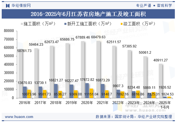 2016-2025年6月江苏省房地产施工及竣工面积