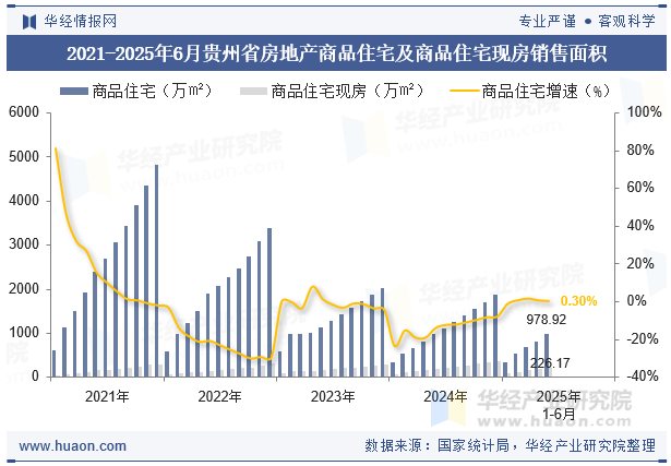 2021-2025年6月贵州省房地产商品住宅及商品住宅现房销售面积