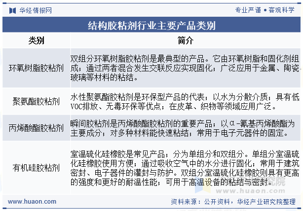 结构胶粘剂行业主要产品类别