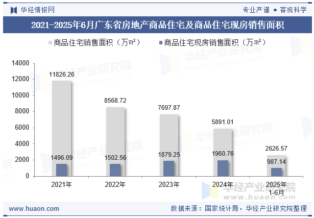 2021-2025年6月广东省房地产商品住宅及商品住宅现房销售面积