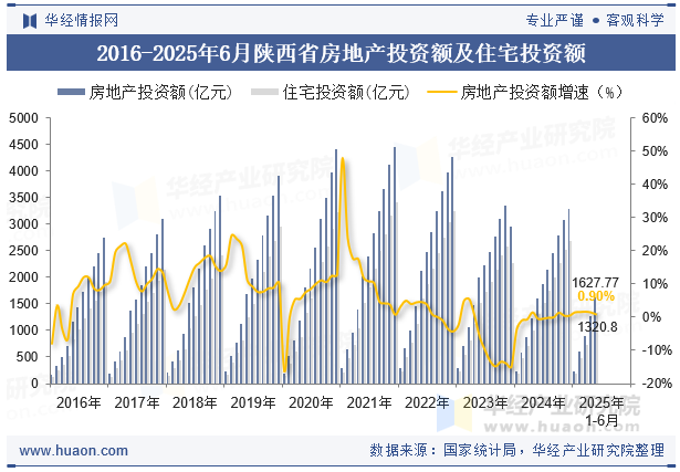 2016-2025年6月陕西省房地产投资额及住宅投资额