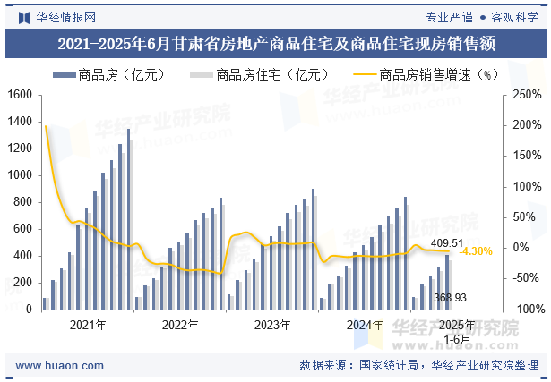 2021-2025年6月甘肃省房地产商品住宅及商品住宅现房销售额