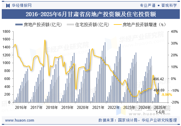 2016-2025年6月甘肃省房地产投资额及住宅投资额