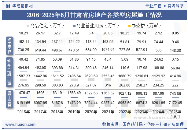 2016-2025年6月甘肃省房地产各类型房屋施工情况
