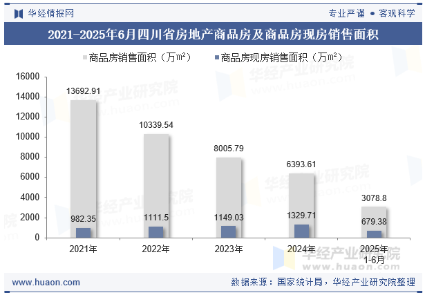 2021-2025年6月四川省房地产商品房及商品房现房销售面积