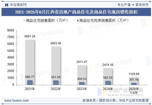 2021-2025年6月江西省房地产商品住宅及商品住宅现房销售面积