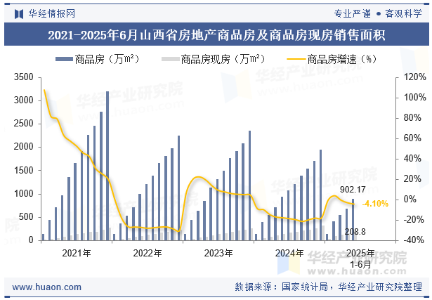 2021-2025年6月山西省房地产商品房及商品房现房销售面积