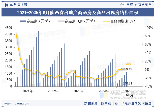 2021-2025年6月陕西省房地产商品房及商品房现房销售面积