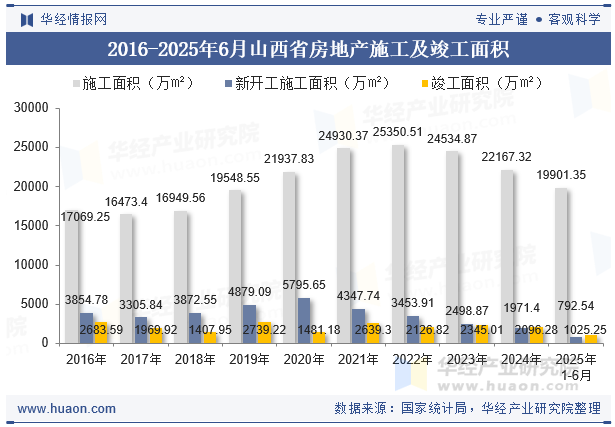 2016-2025年6月山西省房地产施工及竣工面积