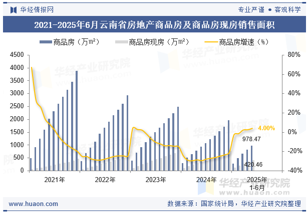 2021-2025年6月云南省房地产商品房及商品房现房销售面积