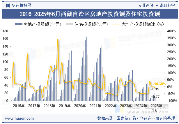 2016-2025年6月西藏自治区房地产投资额及住宅投资额