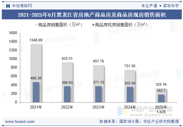 2021-2025年6月黑龙江省房地产商品房及商品房现房销售面积