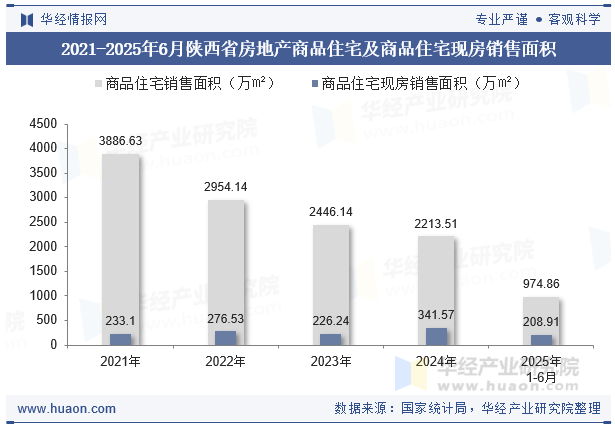 2021-2025年6月陕西省房地产商品住宅及商品住宅现房销售面积