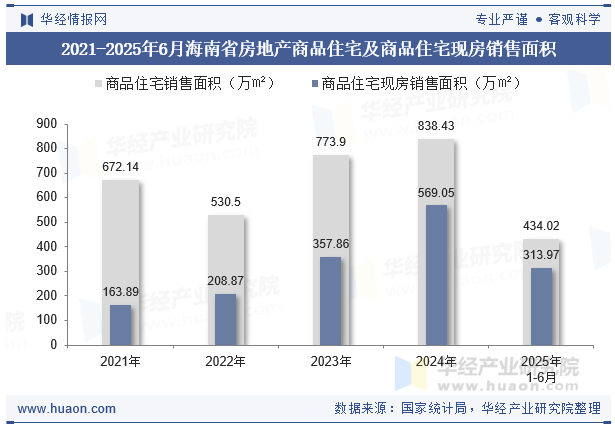2021-2025年6月海南省房地产商品住宅及商品住宅现房销售面积