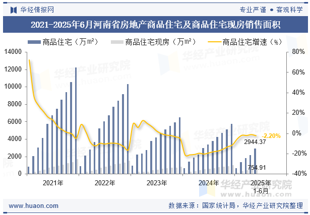 2021-2025年6月河南省房地产商品住宅及商品住宅现房销售面积