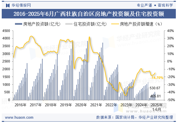2016-2025年6月广西壮族自治区房地产投资额及住宅投资额