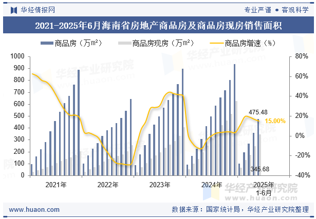 2021-2025年6月海南省房地产商品房及商品房现房销售面积