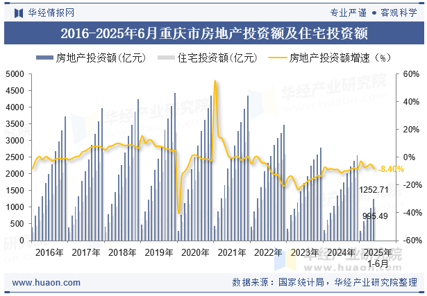 2016-2025年6月重庆市房地产投资额及住宅投资额