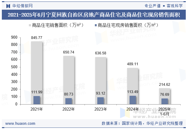 2021-2025年6月宁夏回族自治区房地产商品住宅及商品住宅现房销售面积
