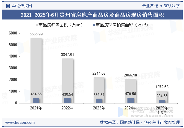 2021-2025年6月贵州省房地产商品房及商品房现房销售面积