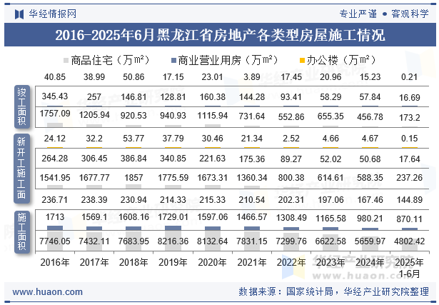 2016-2025年6月黑龙江省房地产各类型房屋施工情况
