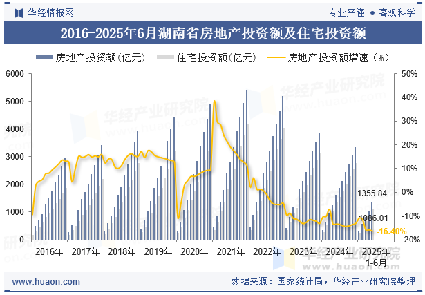 2016-2025年6月湖南省房地产投资额及住宅投资额