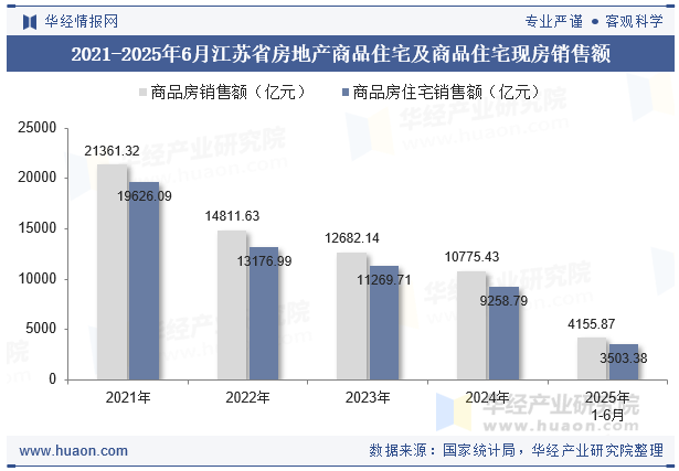 2021-2025年6月江苏省房地产商品住宅及商品住宅现房销售额