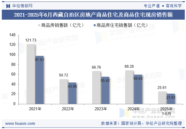 2021-2025年6月西藏自治区房地产商品住宅及商品住宅现房销售额