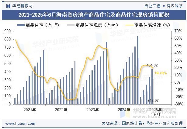 2021-2025年6月海南省房地产商品住宅及商品住宅现房销售面积