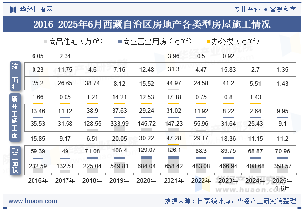 2016-2025年6月西藏自治区房地产各类型房屋施工情况