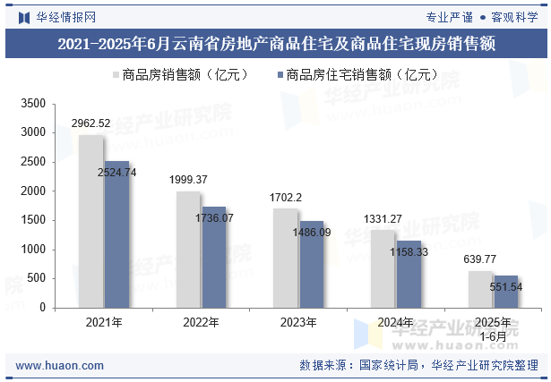 2021-2025年6月云南省房地产商品住宅及商品住宅现房销售额