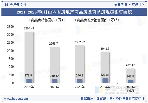 2021-2025年6月山西省房地产商品房及商品房现房销售面积