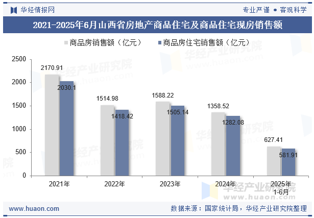 2021-2025年6月山西省房地产商品住宅及商品住宅现房销售额