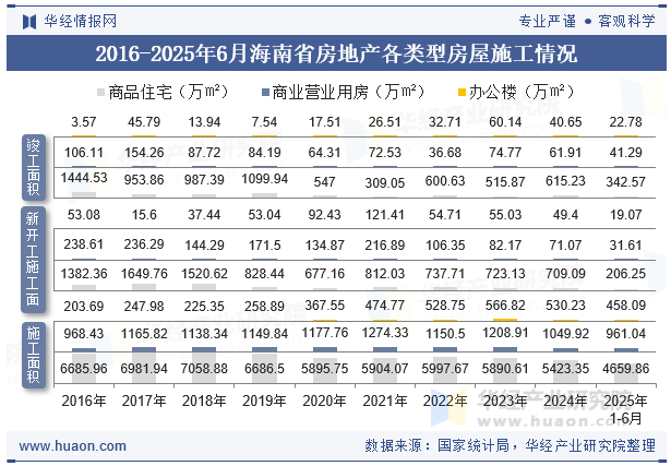 2016-2025年6月海南省房地产各类型房屋施工情况