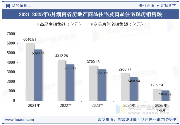 2021-2025年6月湖南省房地产商品住宅及商品住宅现房销售额