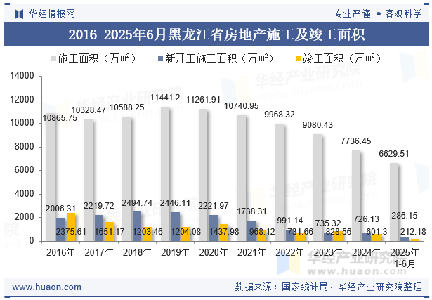 2016-2025年6月黑龙江省房地产施工及竣工面积