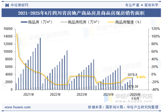 2021-2025年6月四川省房地产商品房及商品房现房销售面积
