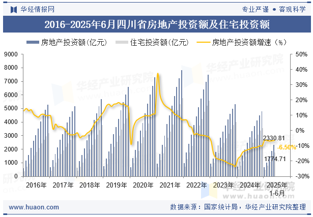 2016-2025年6月四川省房地产投资额及住宅投资额