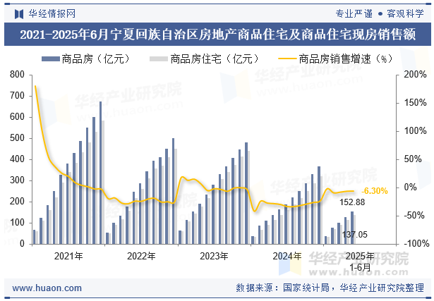 2021-2025年6月宁夏回族自治区房地产商品住宅及商品住宅现房销售额