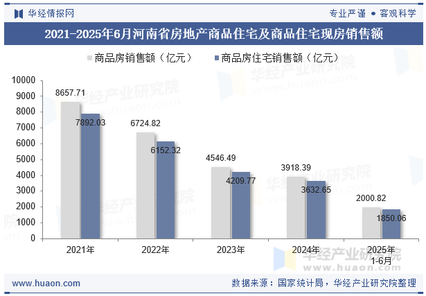 2021-2025年6月河南省房地产商品住宅及商品住宅现房销售额