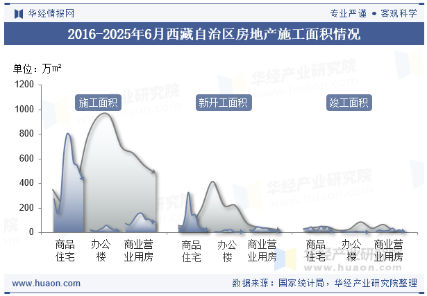2016-2025年6月西藏自治区房地产施工面积情况