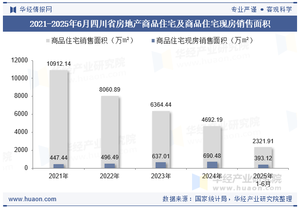 2021-2025年6月四川省房地产商品住宅及商品住宅现房销售面积