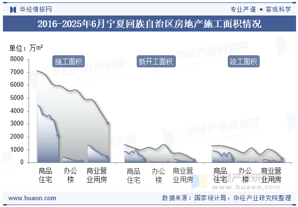 2016-2025年6月宁夏回族自治区房地产施工面积情况