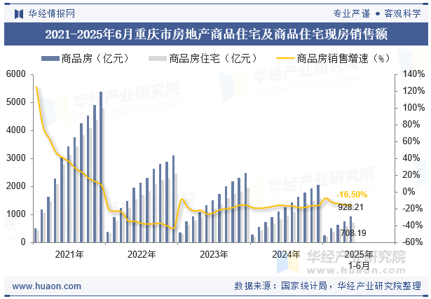 2021-2025年6月重庆市房地产商品住宅及商品住宅现房销售额