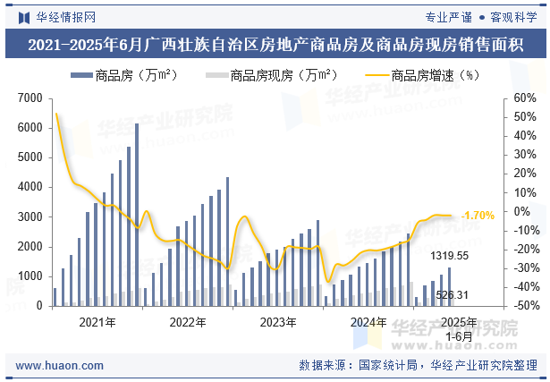2021-2025年6月广西壮族自治区房地产商品房及商品房现房销售面积