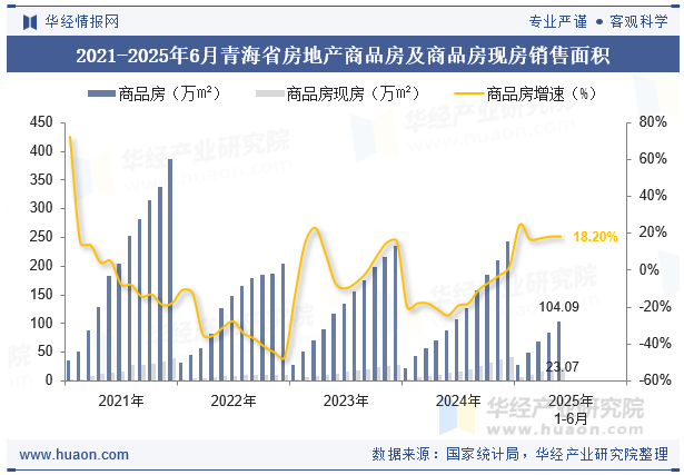 2021-2025年6月青海省房地产商品房及商品房现房销售面积