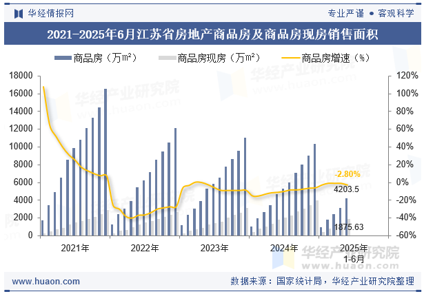 2021-2025年6月江苏省房地产商品房及商品房现房销售面积