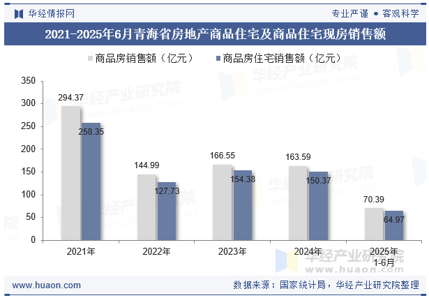 2021-2025年6月青海省房地产商品住宅及商品住宅现房销售额