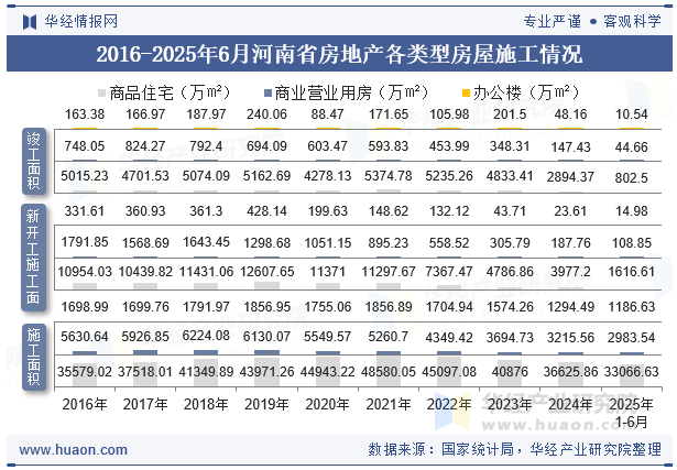 2016-2025年6月河南省房地产各类型房屋施工情况