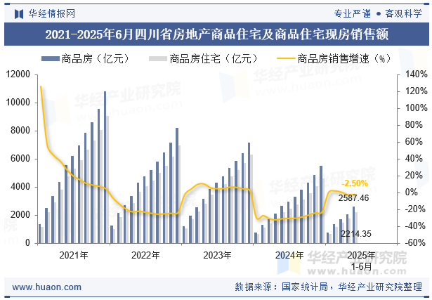 2021-2025年6月四川省房地产商品住宅及商品住宅现房销售额